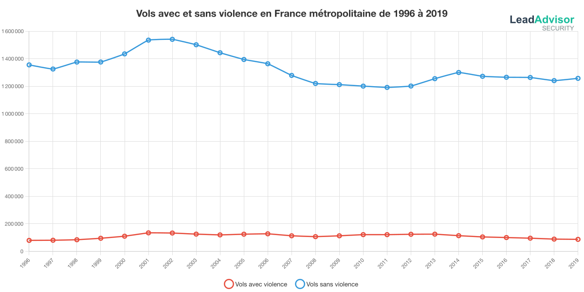 Nombre de vols avec et sans violence en France métropolitaine année par année de 1996 à 2019 Nombre de vols avec et sans violence en France métropolitaine année par année de 1996 à 2019